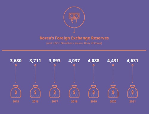 Korea’s Foreign Exchange Reserves